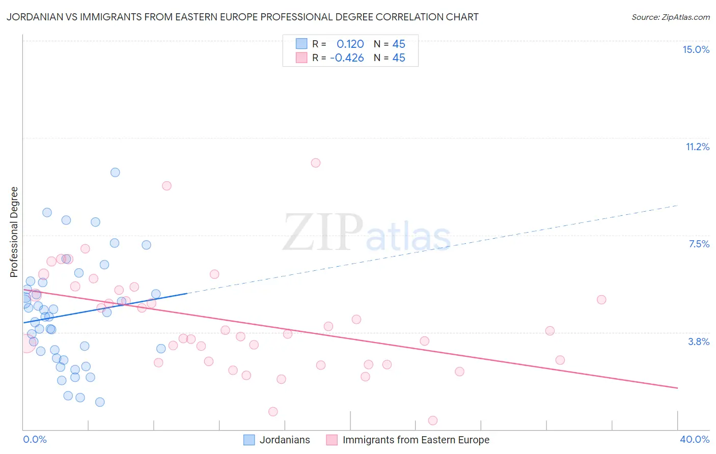 Jordanian vs Immigrants from Eastern Europe Professional Degree