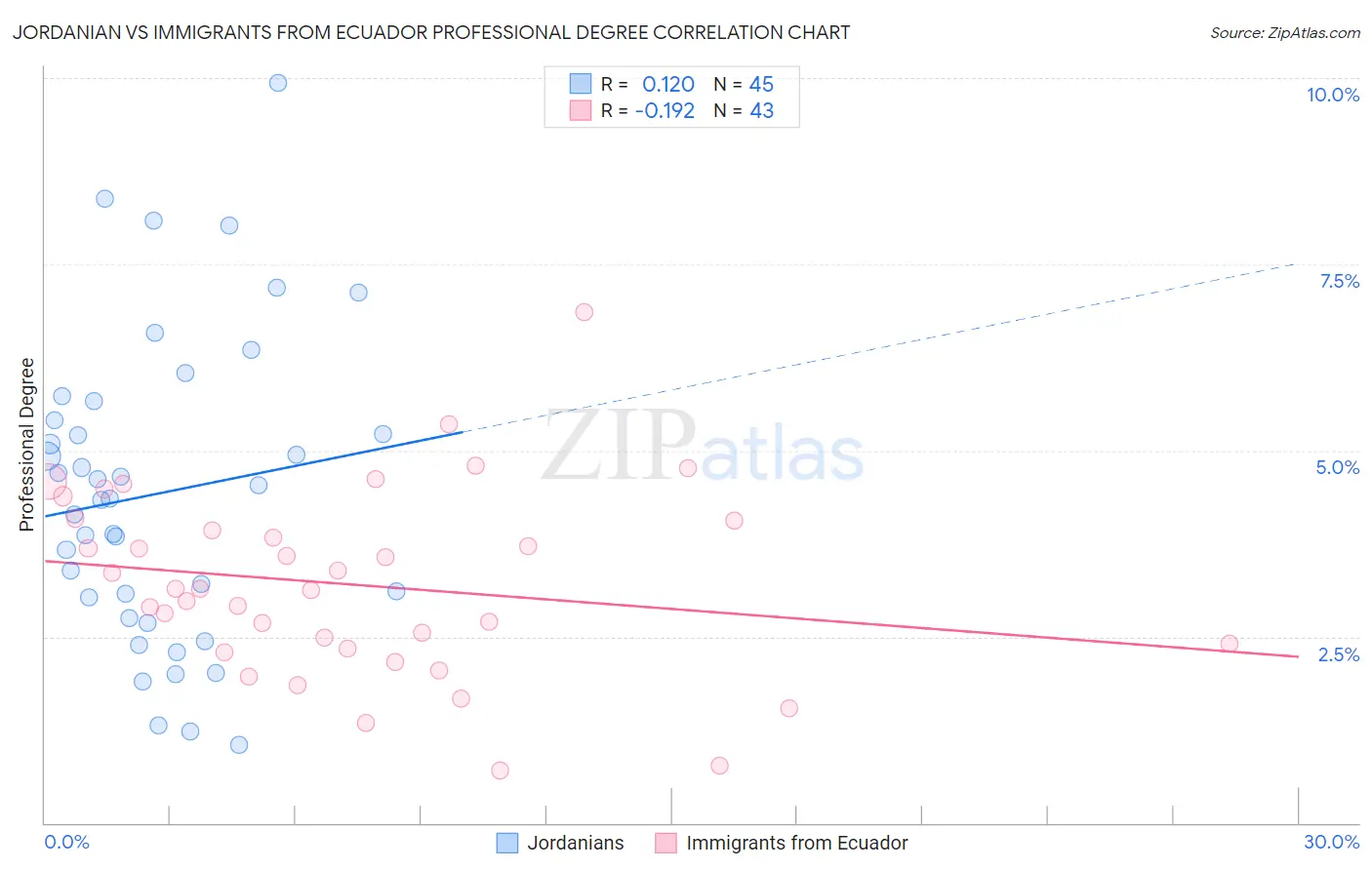 Jordanian vs Immigrants from Ecuador Professional Degree