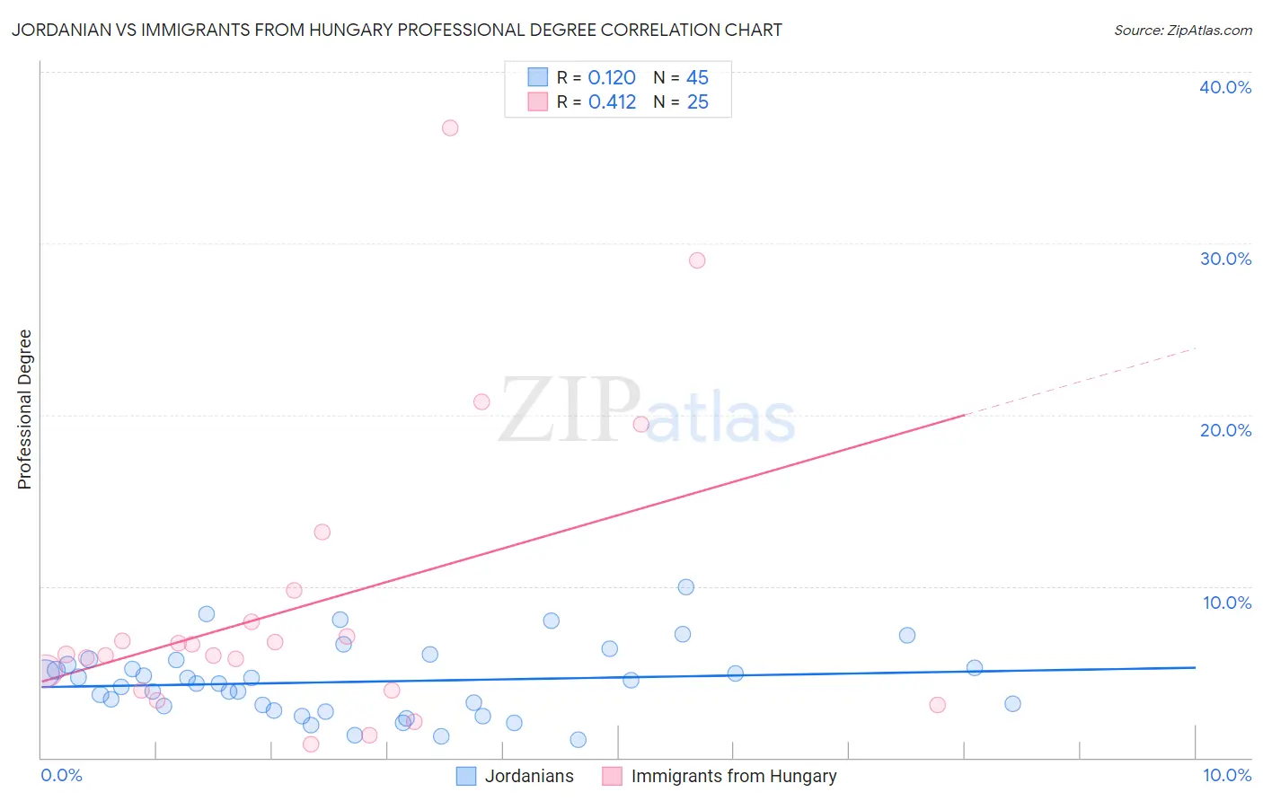 Jordanian vs Immigrants from Hungary Professional Degree