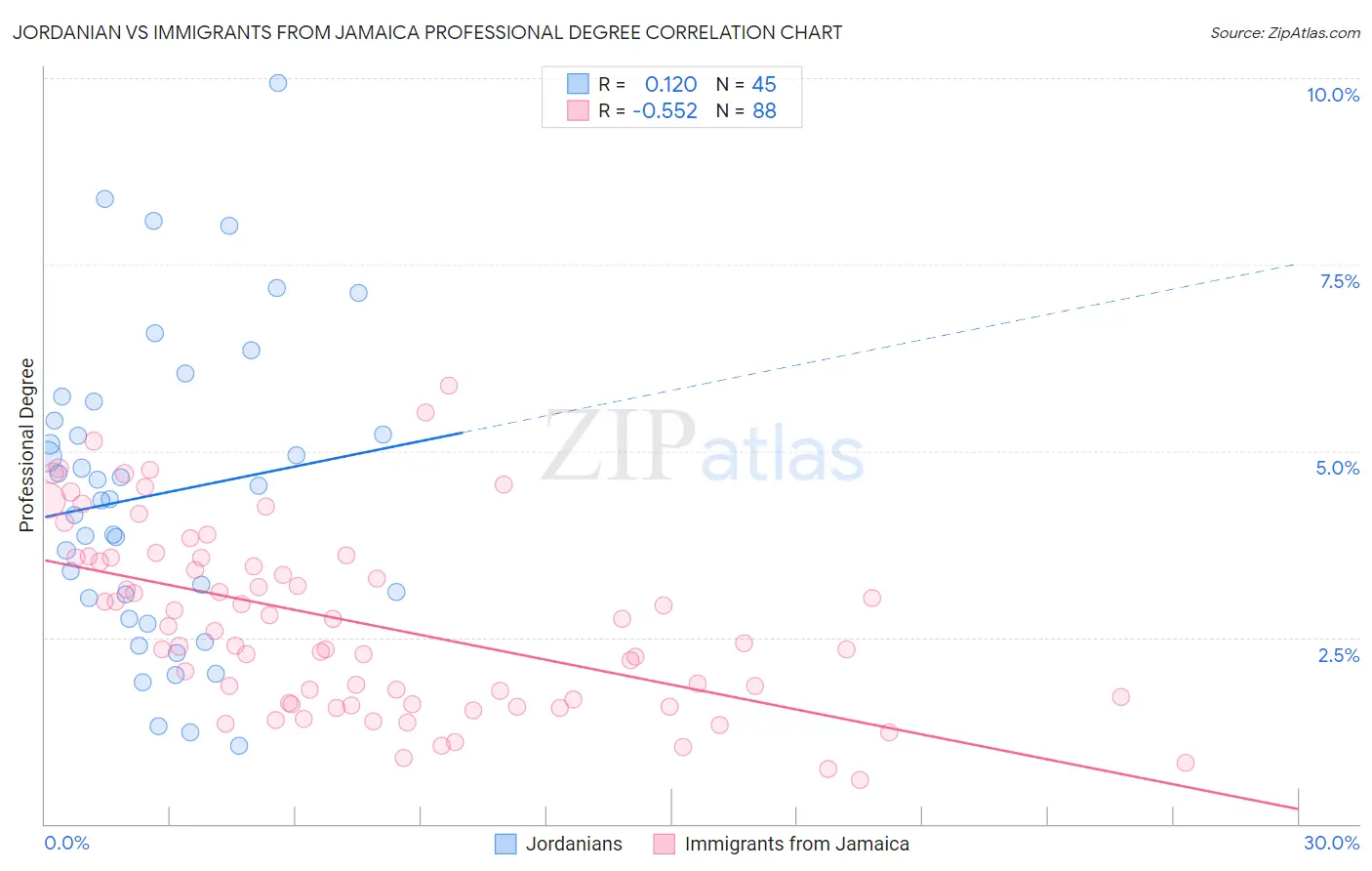 Jordanian vs Immigrants from Jamaica Professional Degree