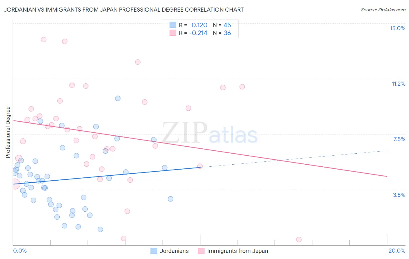 Jordanian vs Immigrants from Japan Professional Degree