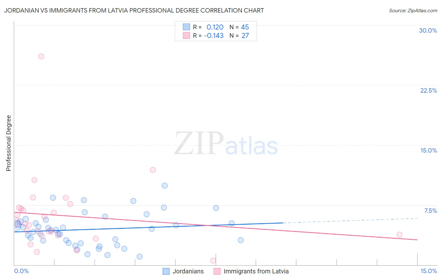 Jordanian vs Immigrants from Latvia Professional Degree