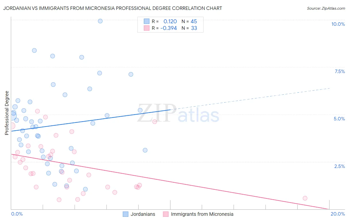 Jordanian vs Immigrants from Micronesia Professional Degree