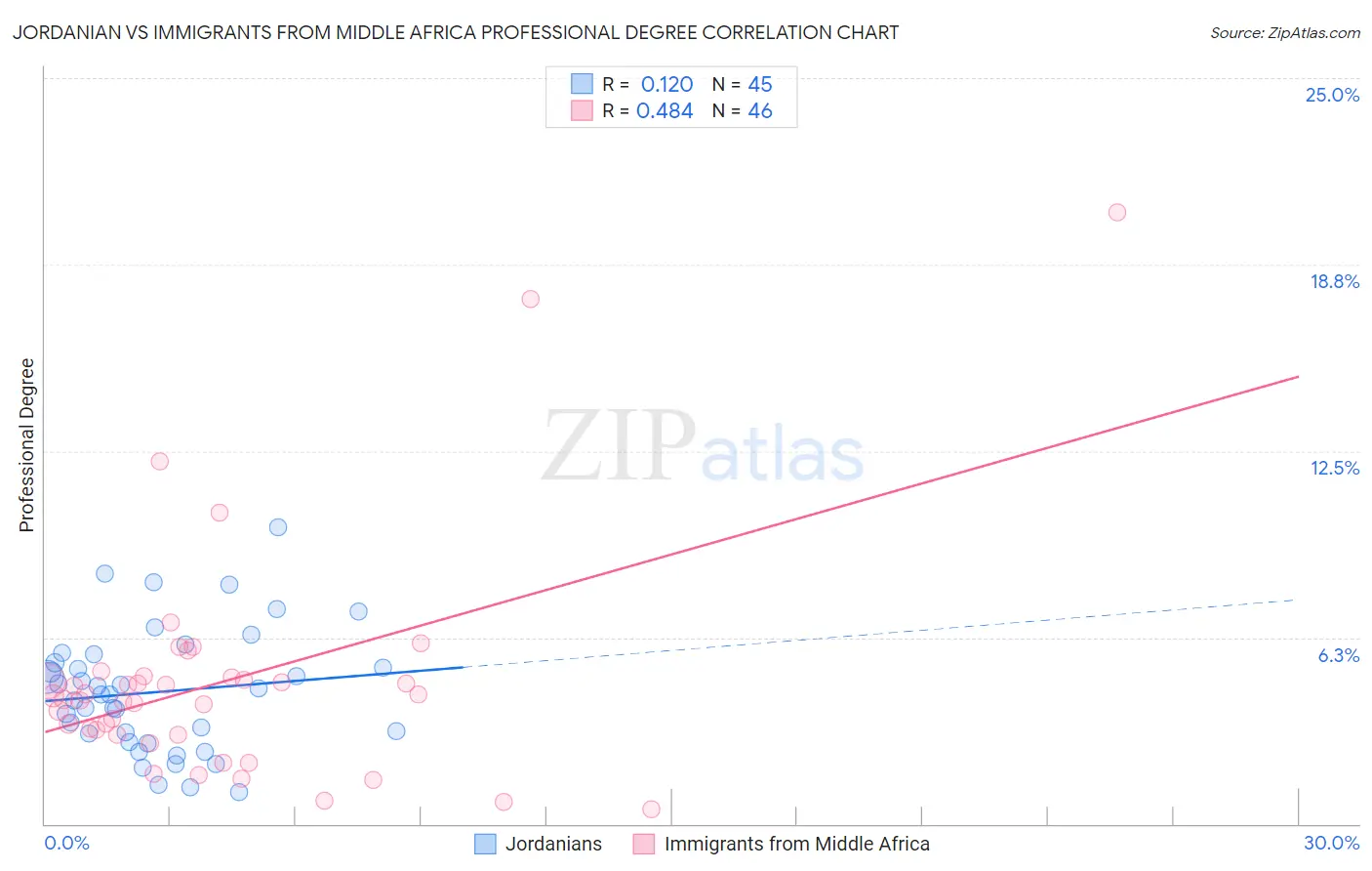 Jordanian vs Immigrants from Middle Africa Professional Degree