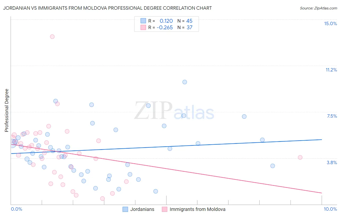 Jordanian vs Immigrants from Moldova Professional Degree