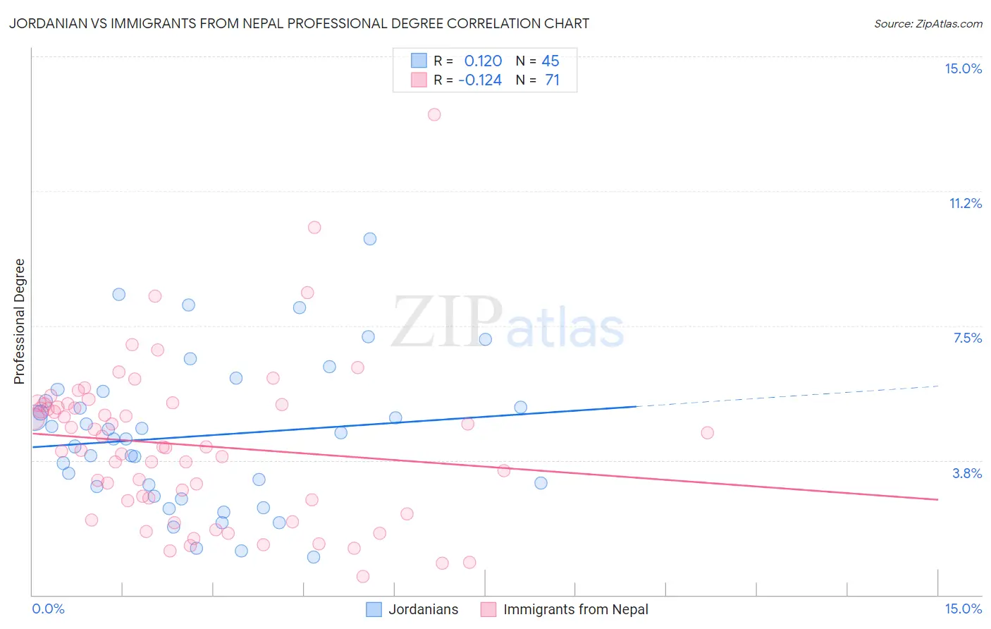 Jordanian vs Immigrants from Nepal Professional Degree