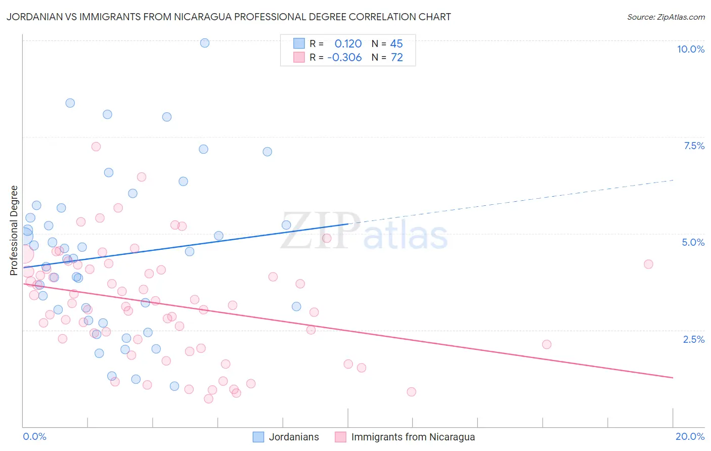 Jordanian vs Immigrants from Nicaragua Professional Degree