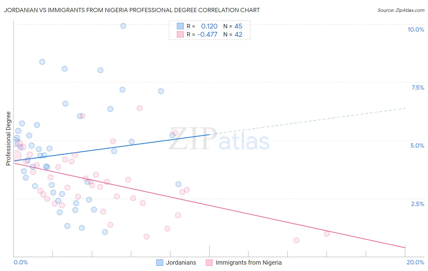 Jordanian vs Immigrants from Nigeria Professional Degree