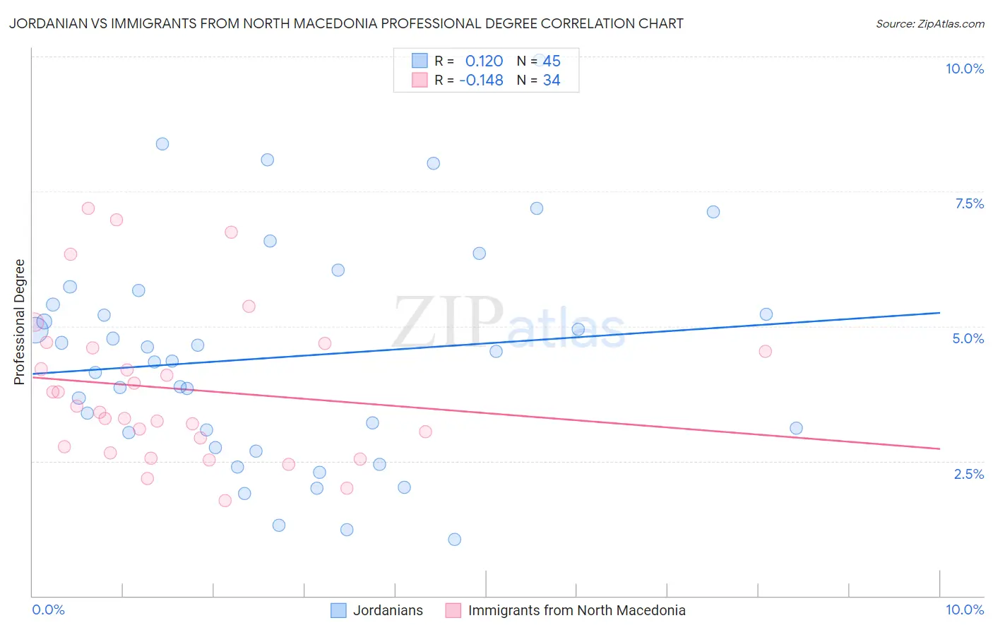 Jordanian vs Immigrants from North Macedonia Professional Degree