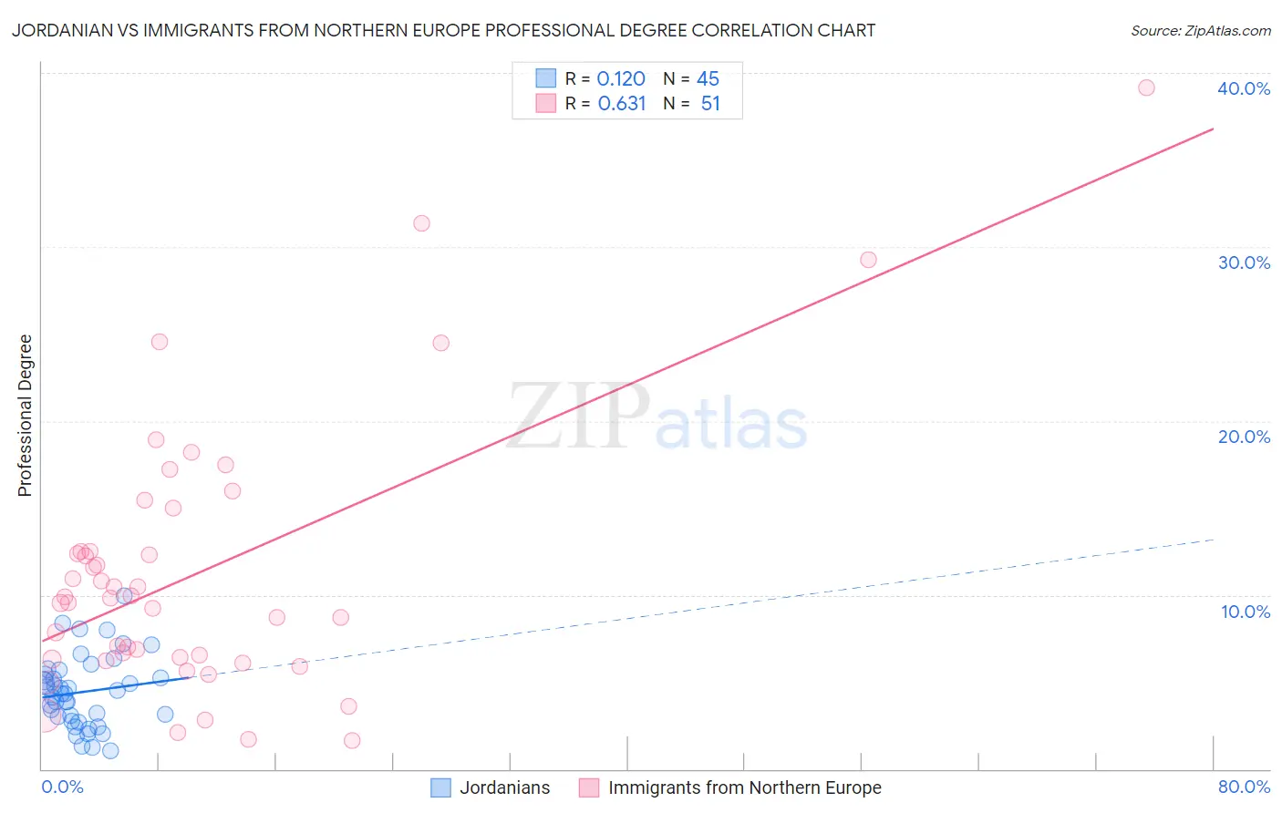 Jordanian vs Immigrants from Northern Europe Professional Degree