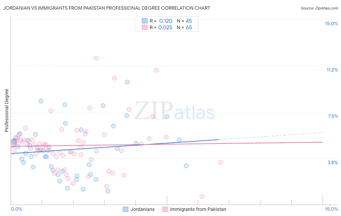 Jordanian vs Immigrants from Pakistan Professional Degree