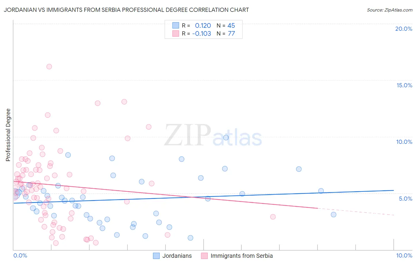 Jordanian vs Immigrants from Serbia Professional Degree