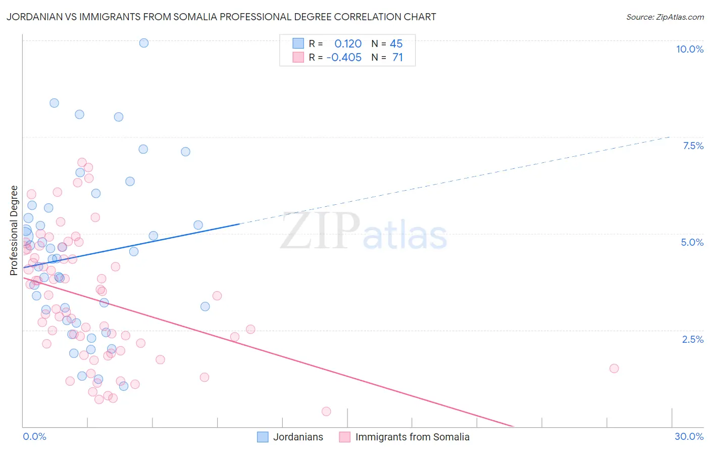 Jordanian vs Immigrants from Somalia Professional Degree