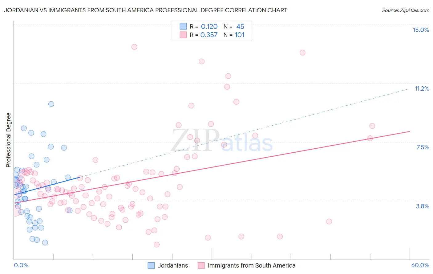 Jordanian vs Immigrants from South America Professional Degree