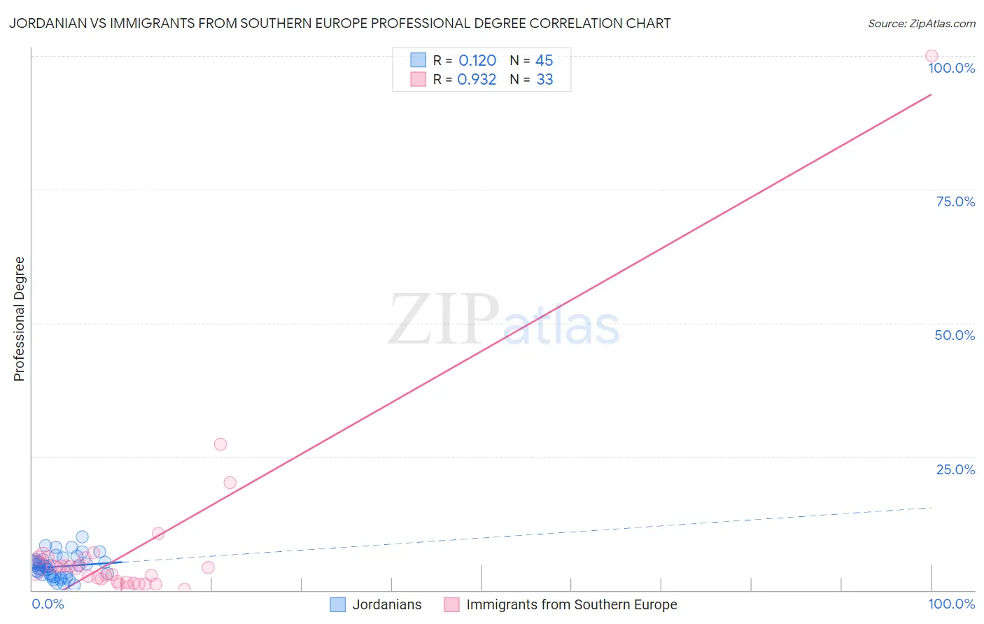 Jordanian vs Immigrants from Southern Europe Professional Degree