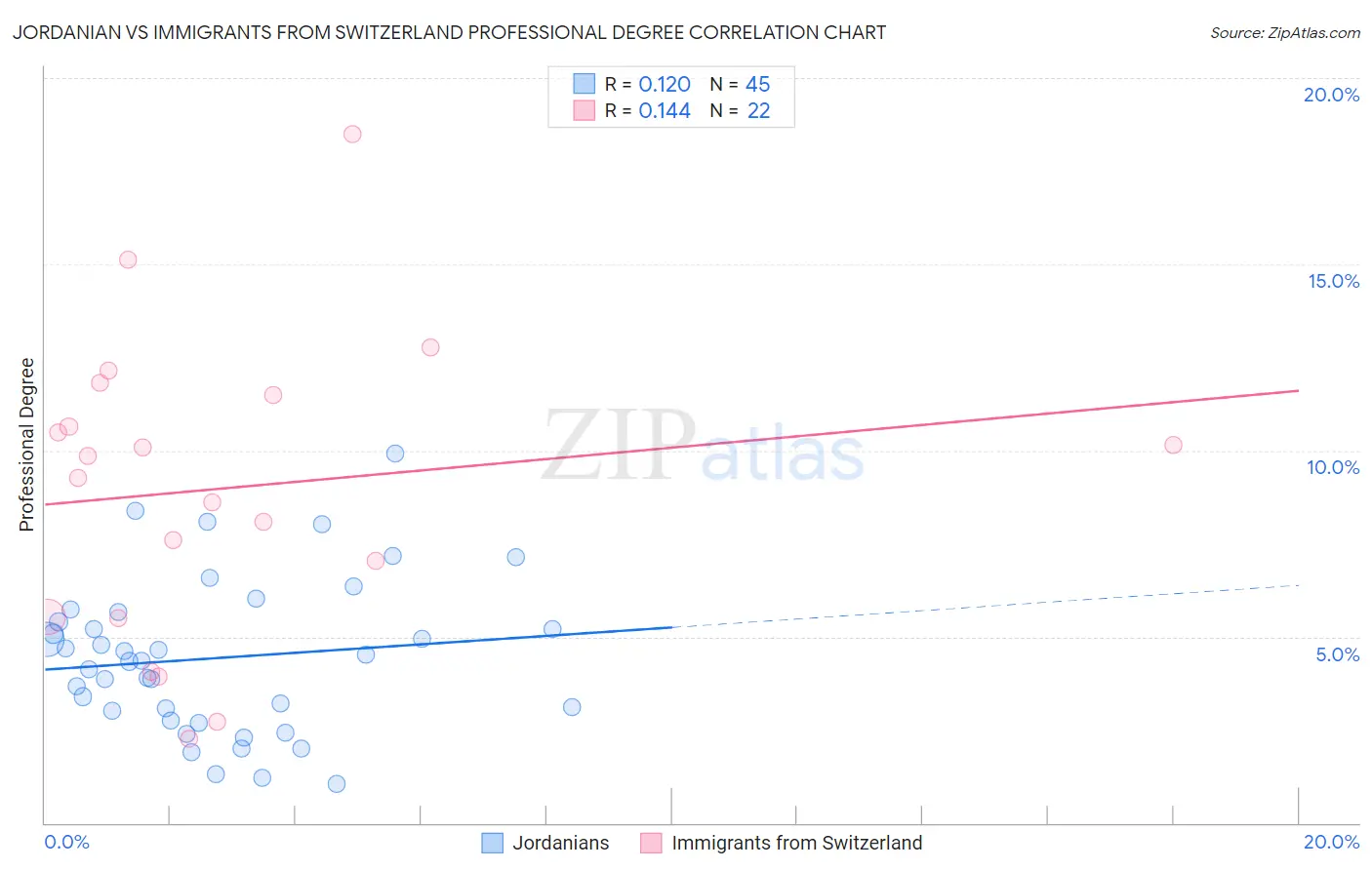 Jordanian vs Immigrants from Switzerland Professional Degree