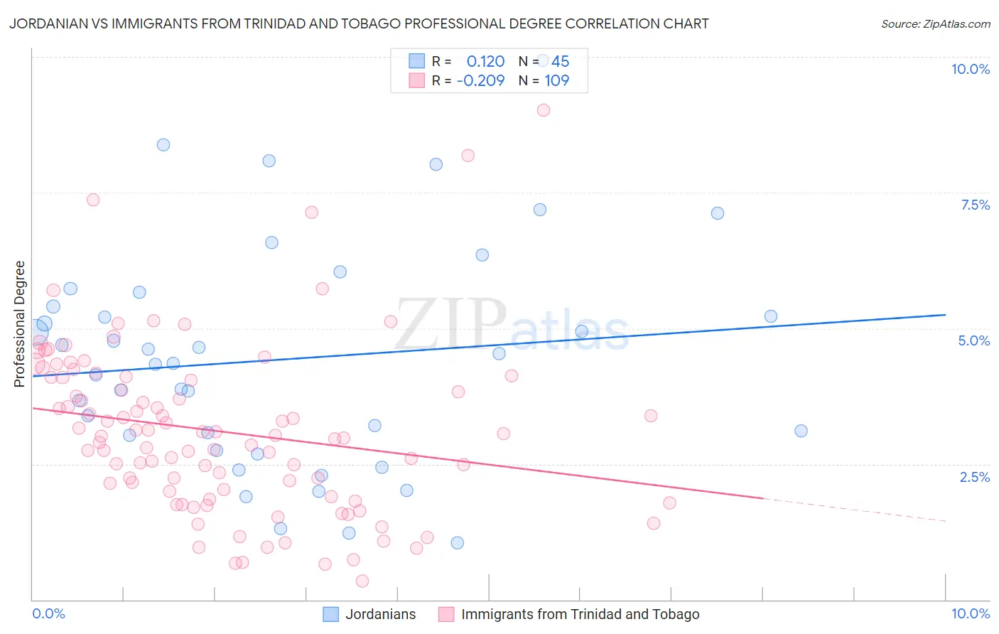 Jordanian vs Immigrants from Trinidad and Tobago Professional Degree