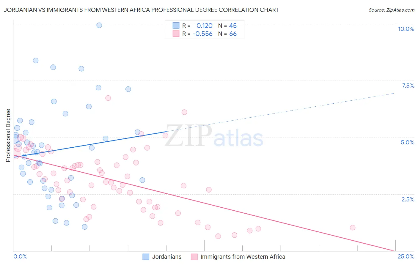 Jordanian vs Immigrants from Western Africa Professional Degree