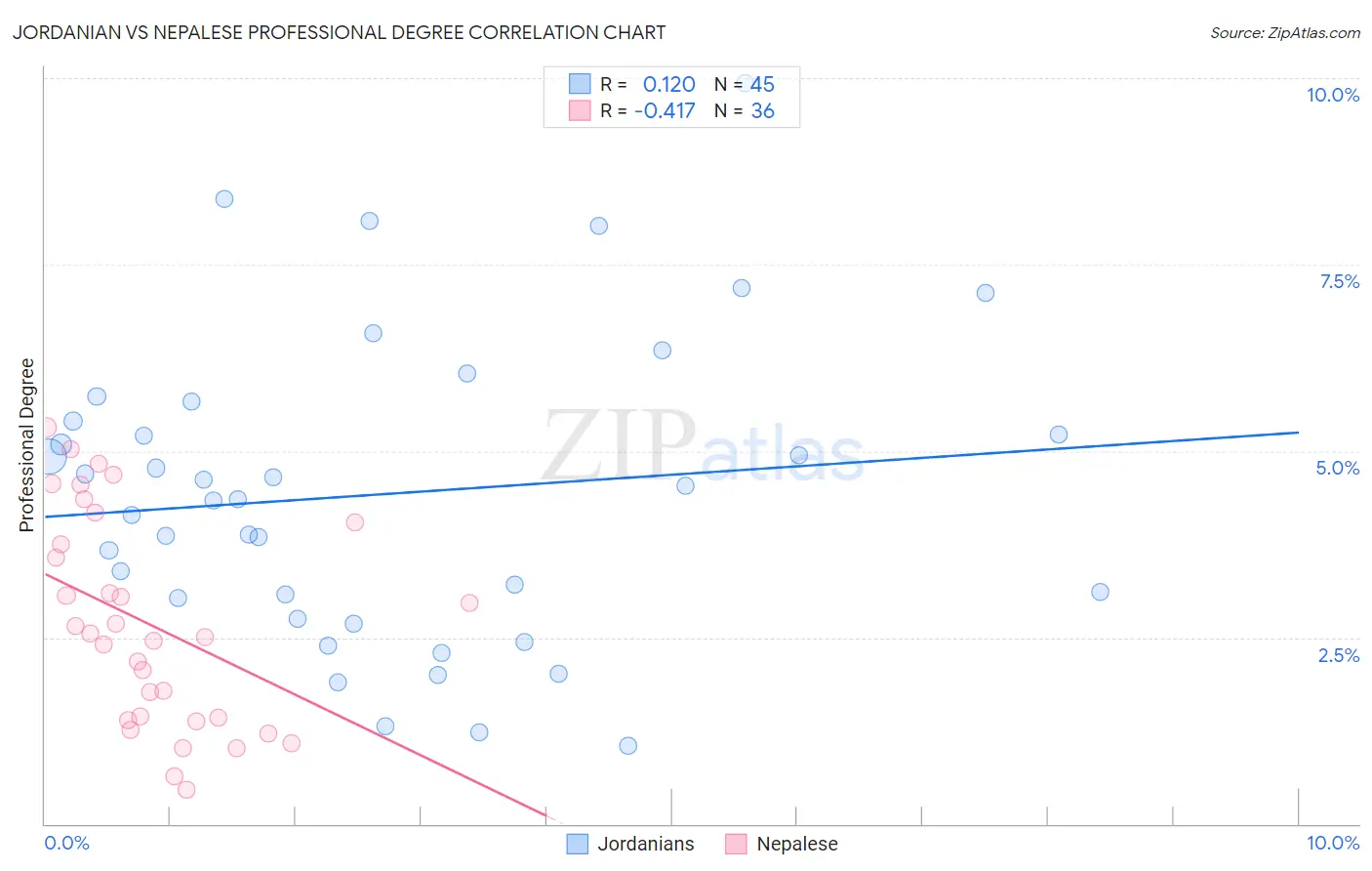 Jordanian vs Nepalese Professional Degree