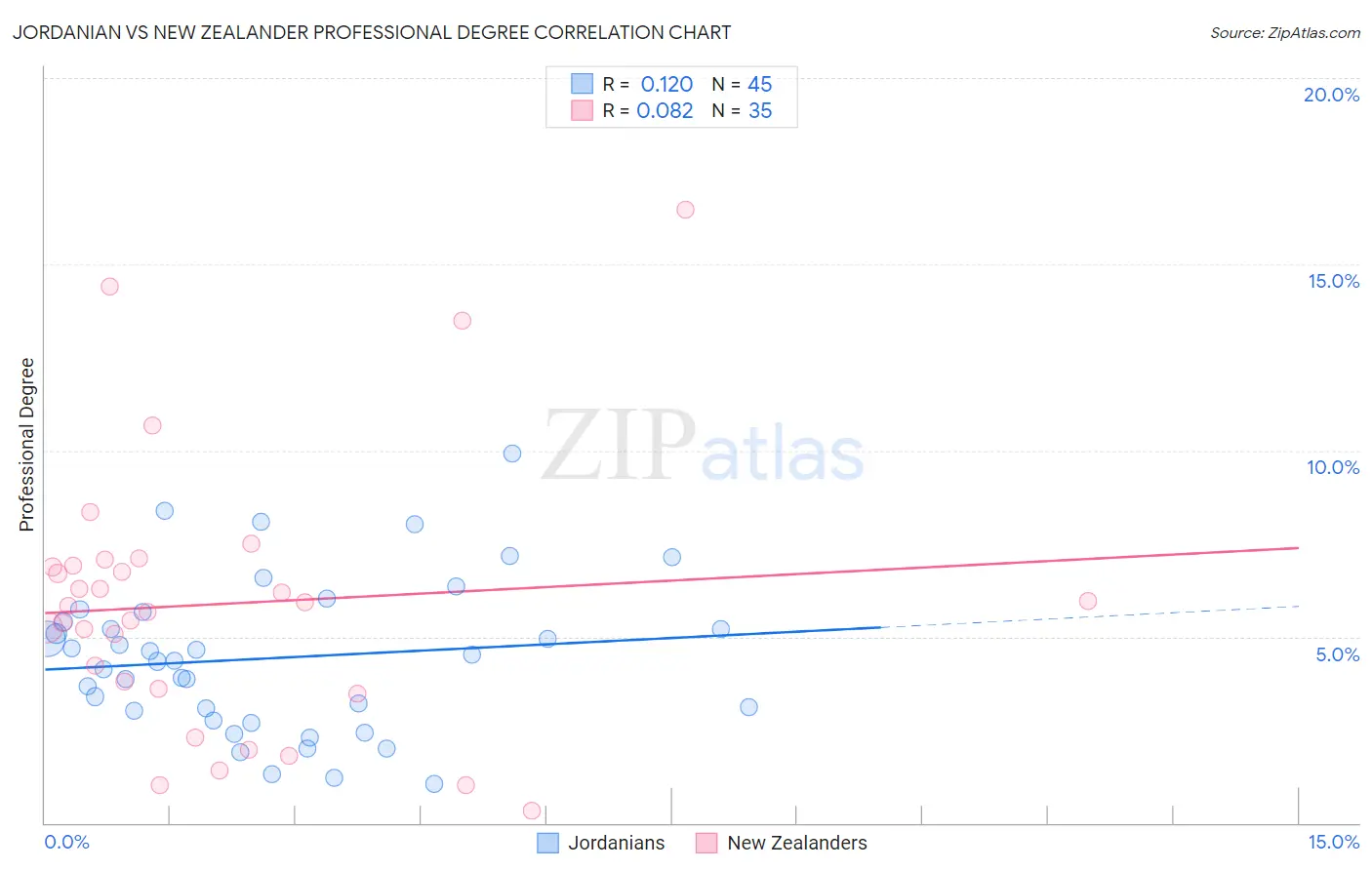 Jordanian vs New Zealander Professional Degree