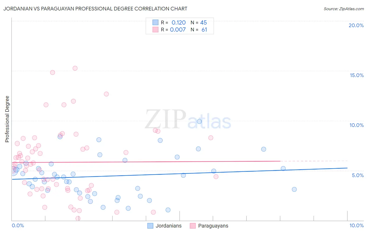 Jordanian vs Paraguayan Professional Degree