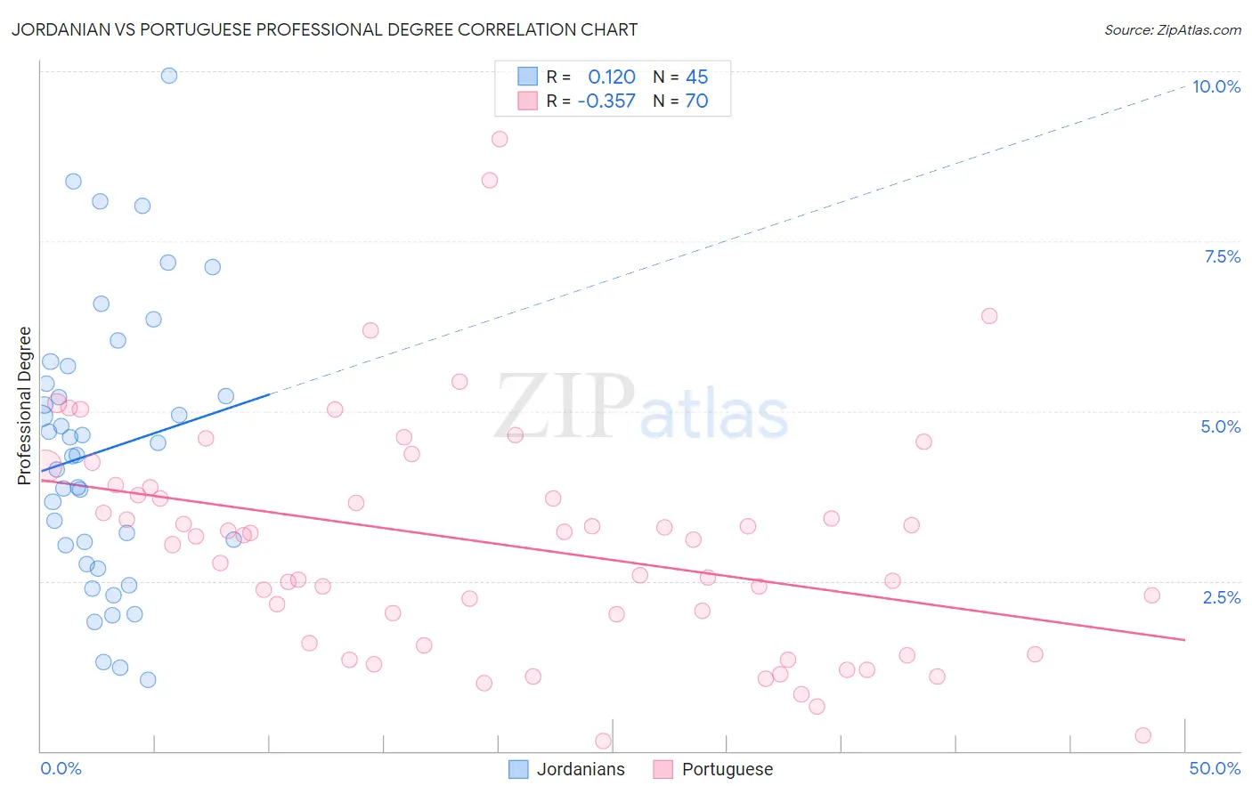 Jordanian vs Portuguese Professional Degree