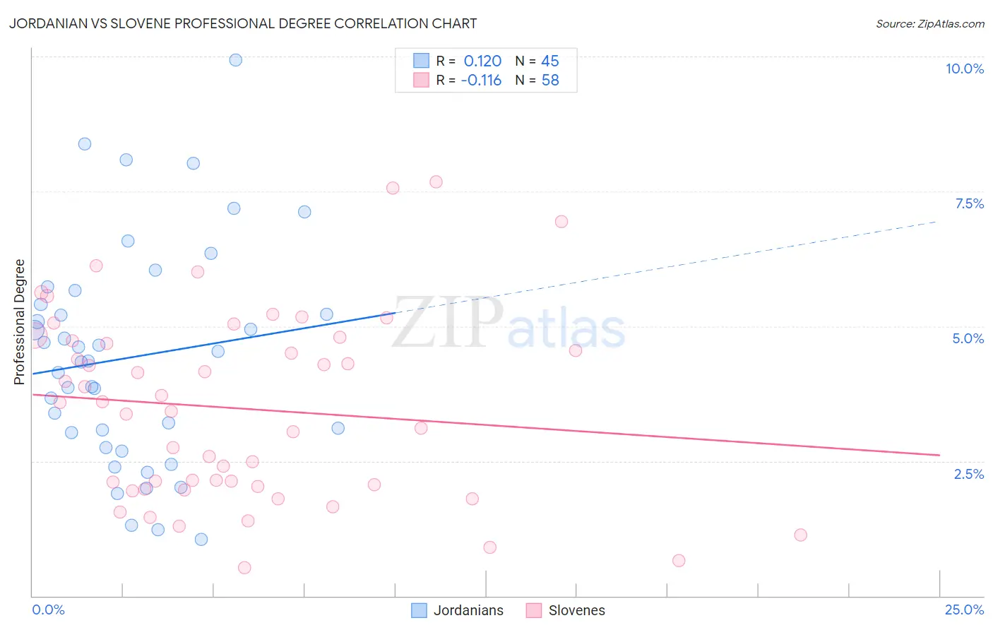 Jordanian vs Slovene Professional Degree