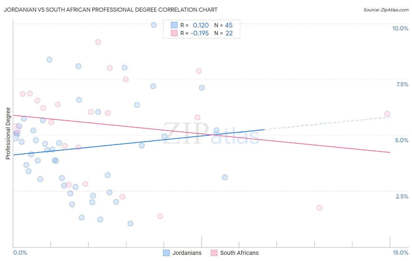Jordanian vs South African Professional Degree