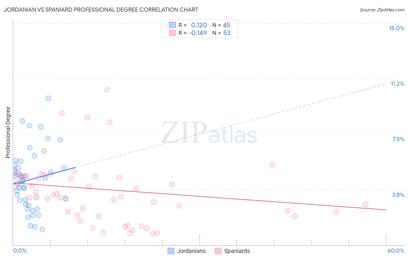 Jordanian vs Spaniard Professional Degree