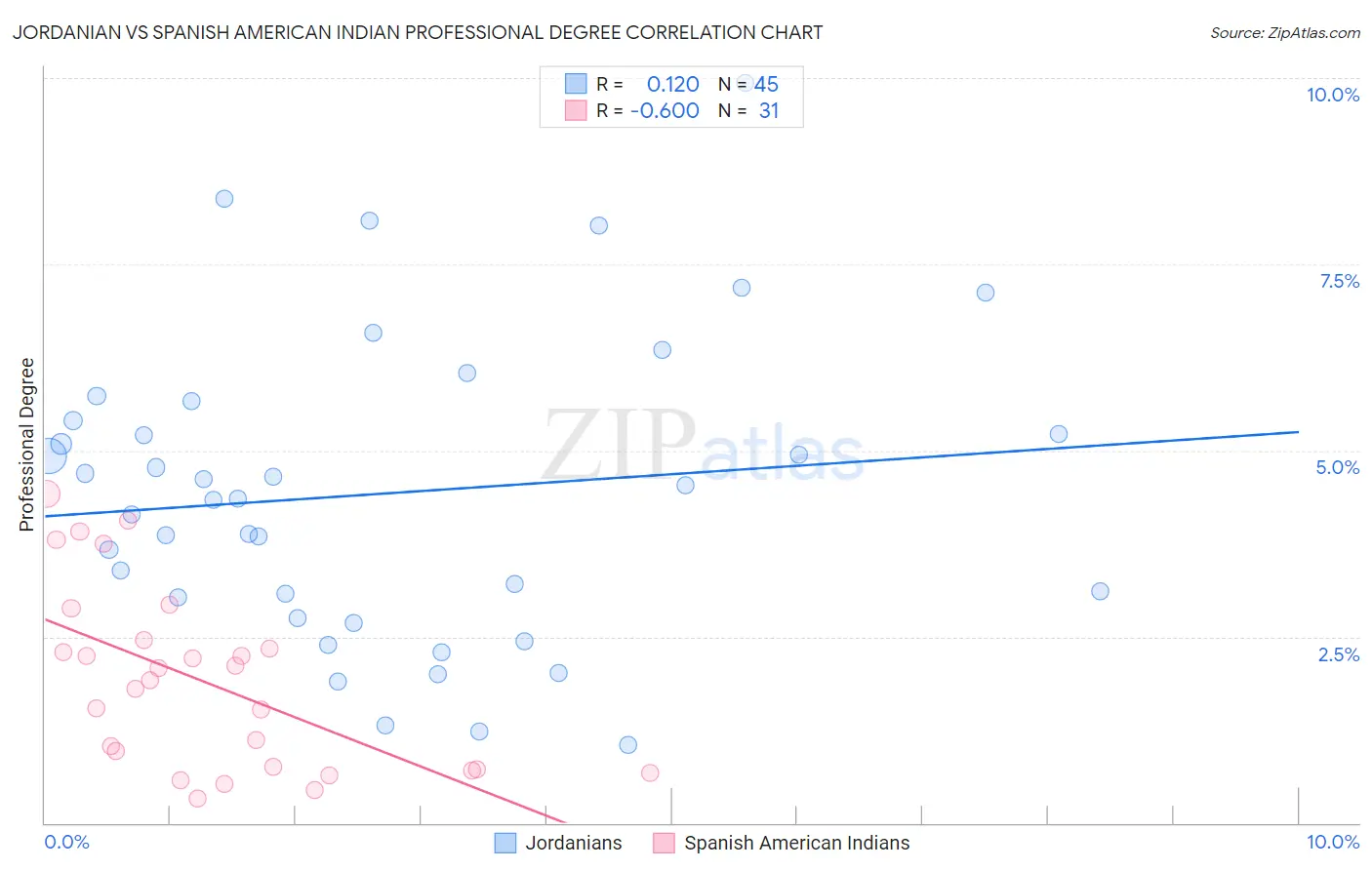 Jordanian vs Spanish American Indian Professional Degree