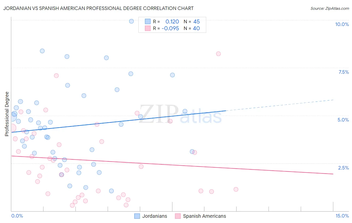 Jordanian vs Spanish American Professional Degree