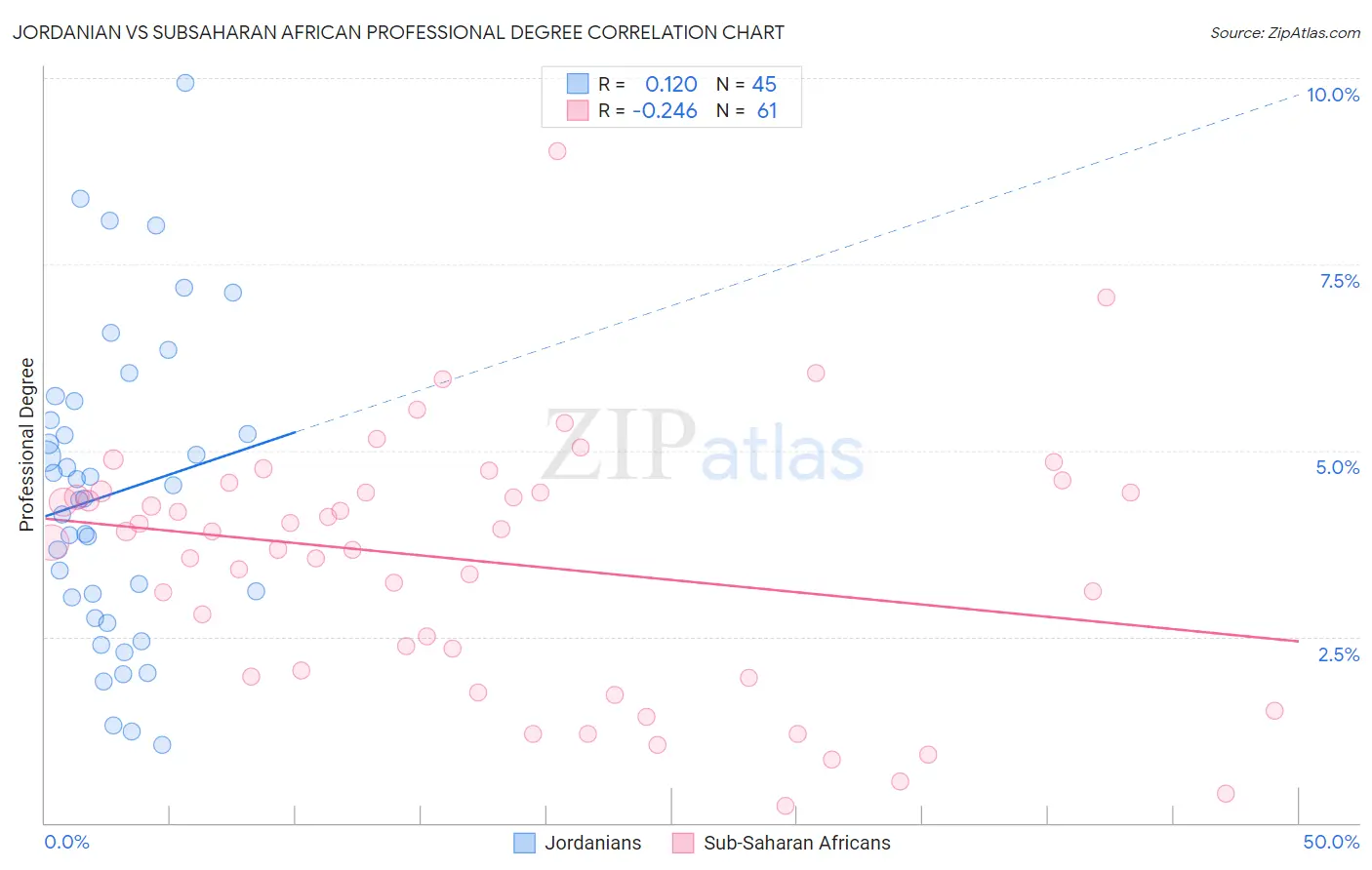 Jordanian vs Subsaharan African Professional Degree
