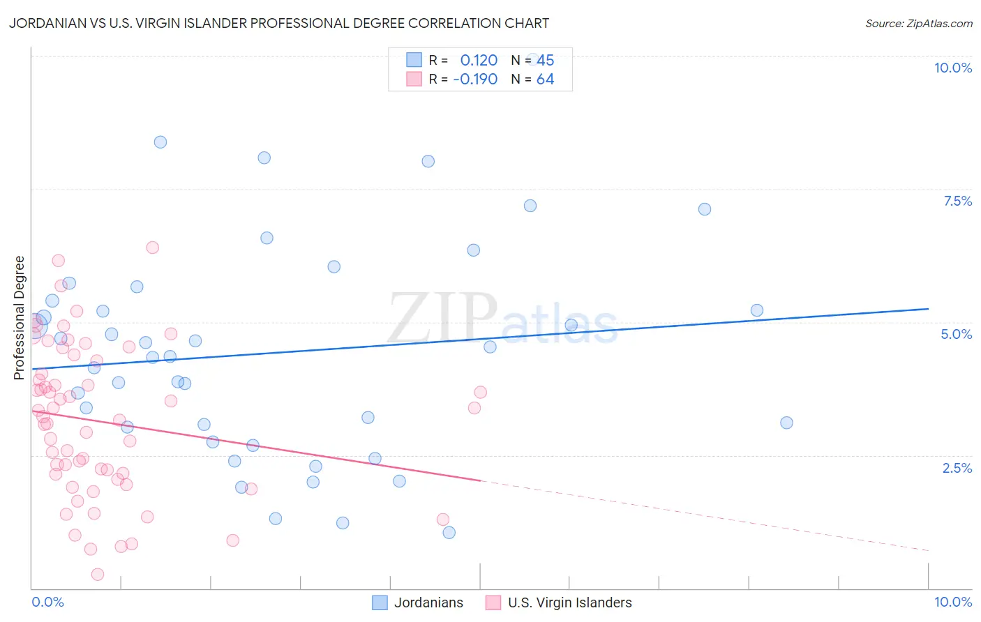Jordanian vs U.S. Virgin Islander Professional Degree