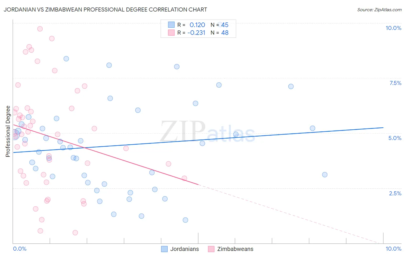 Jordanian vs Zimbabwean Professional Degree