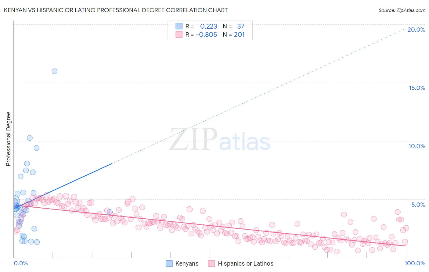Kenyan vs Hispanic or Latino Professional Degree