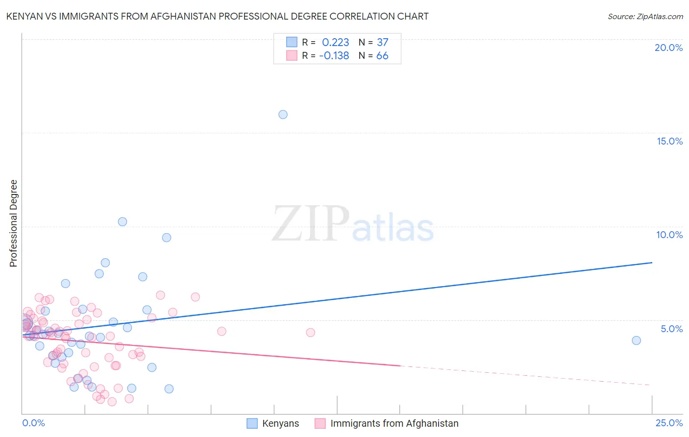 Kenyan vs Immigrants from Afghanistan Professional Degree