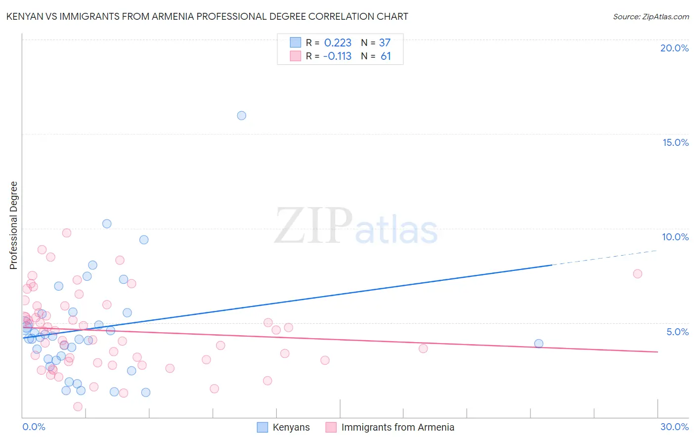 Kenyan vs Immigrants from Armenia Professional Degree