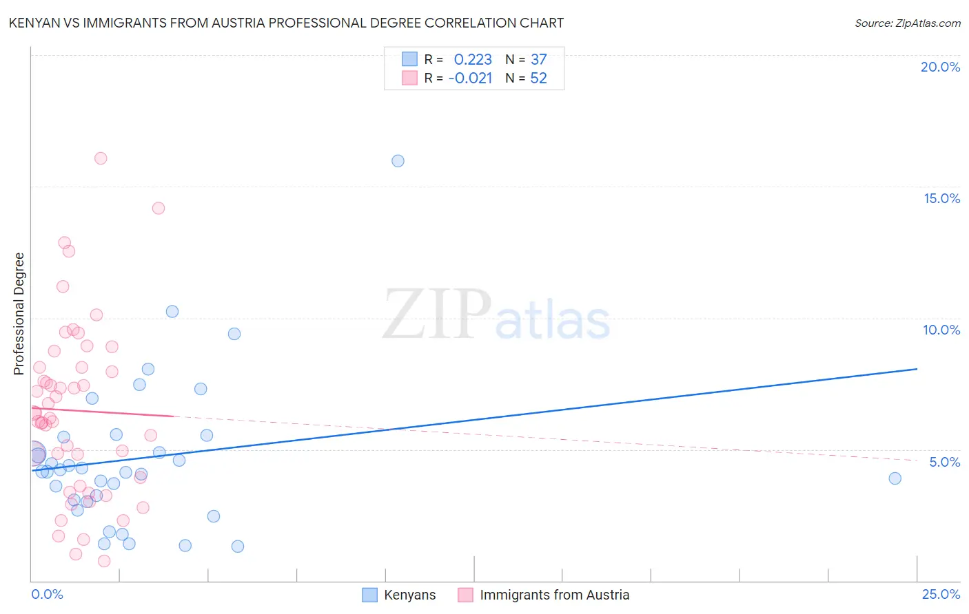 Kenyan vs Immigrants from Austria Professional Degree
