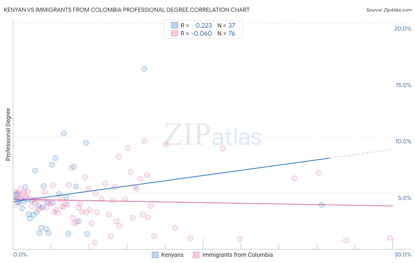 Kenyan vs Immigrants from Colombia Professional Degree