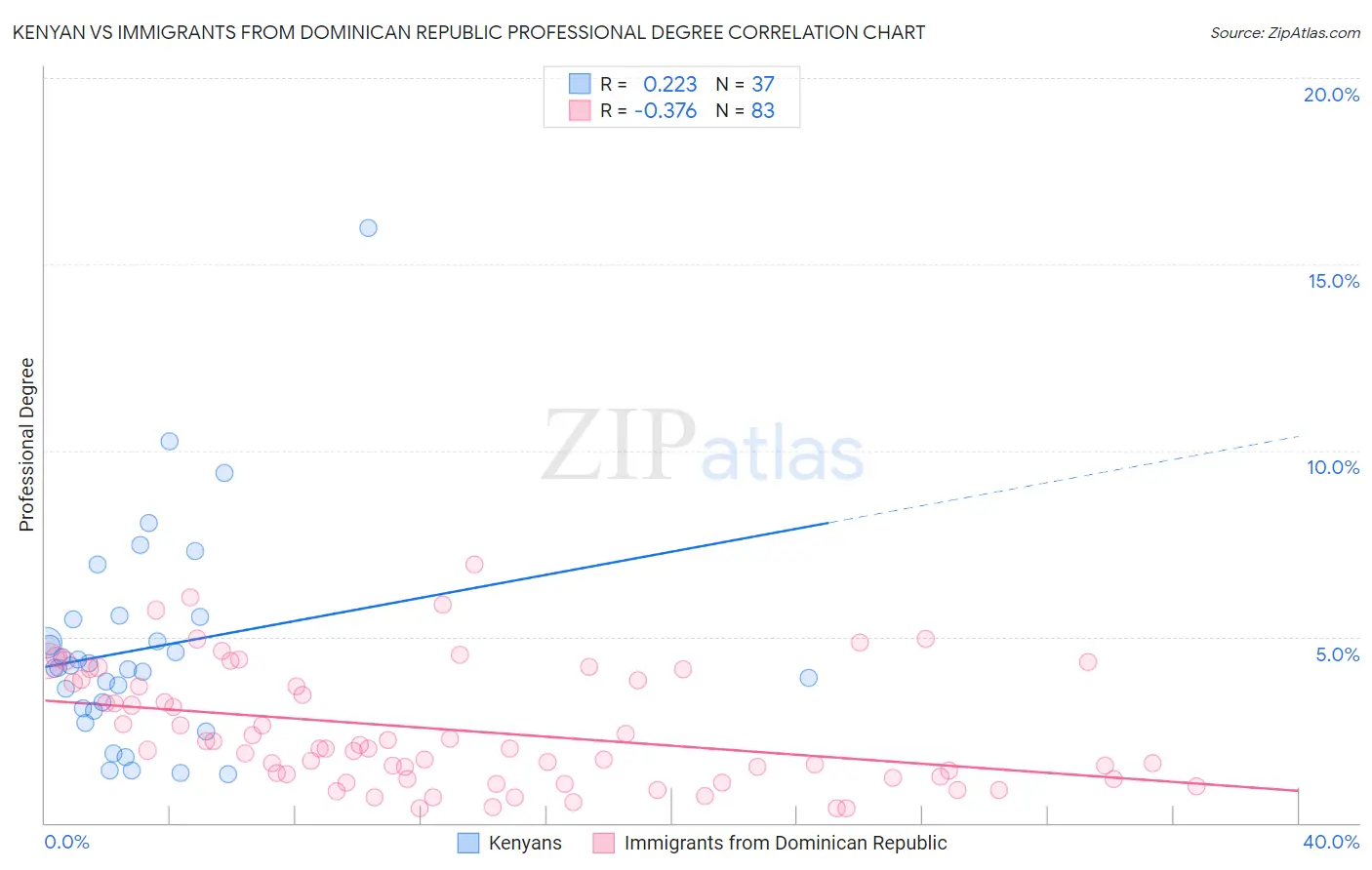 Kenyan vs Immigrants from Dominican Republic Professional Degree