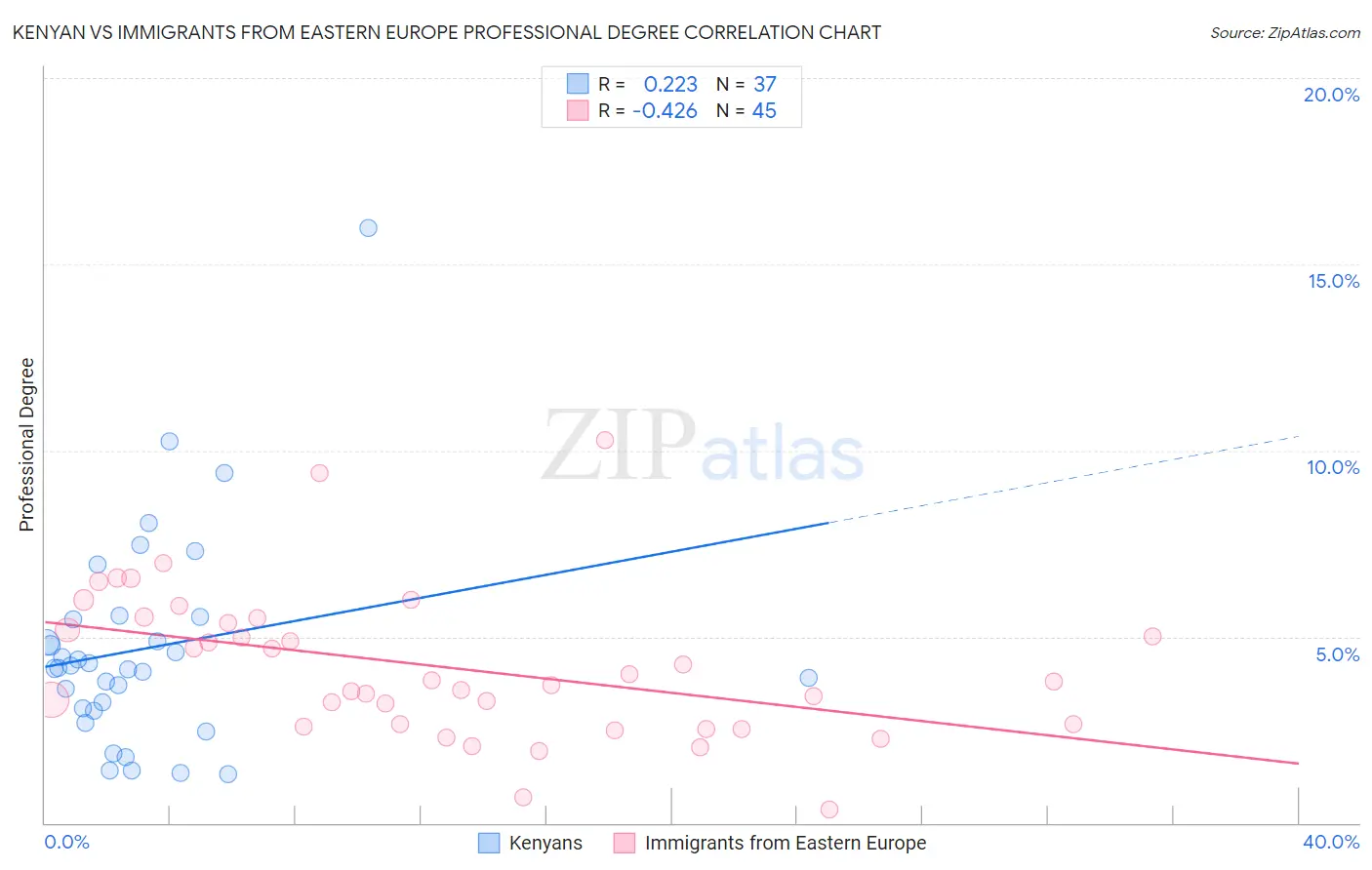 Kenyan vs Immigrants from Eastern Europe Professional Degree