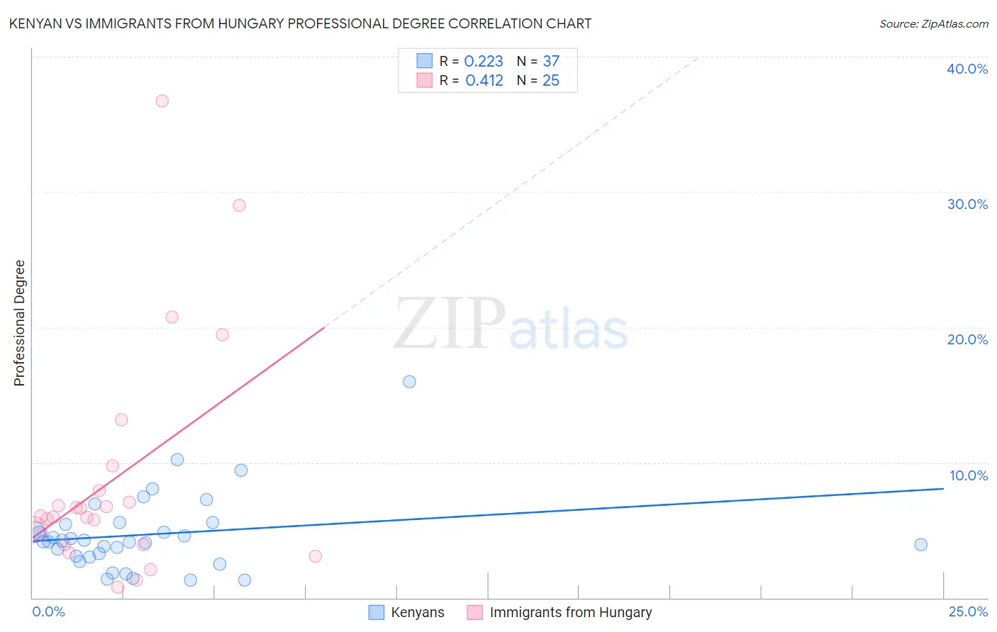 Kenyan vs Immigrants from Hungary Professional Degree