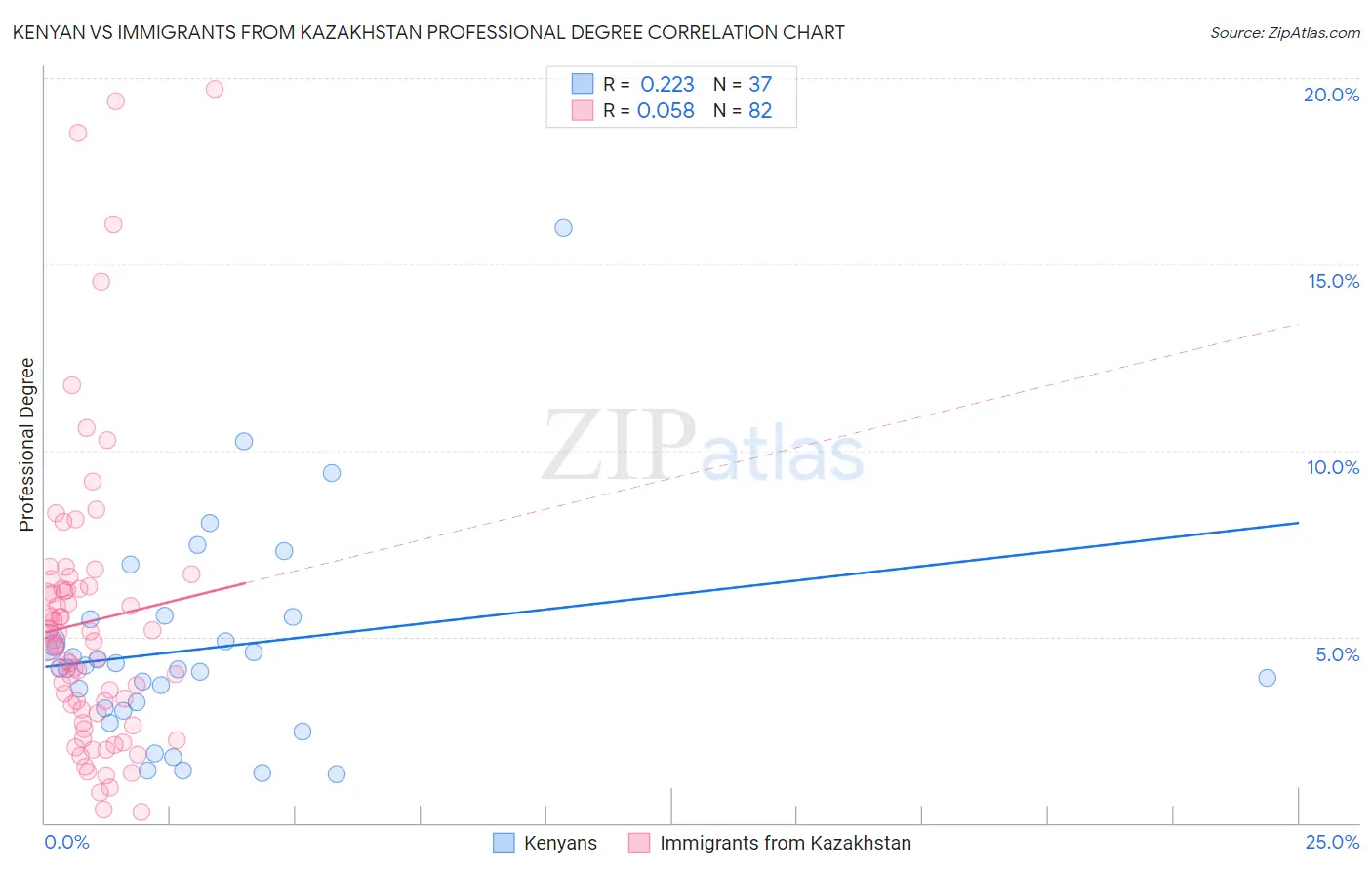 Kenyan vs Immigrants from Kazakhstan Professional Degree