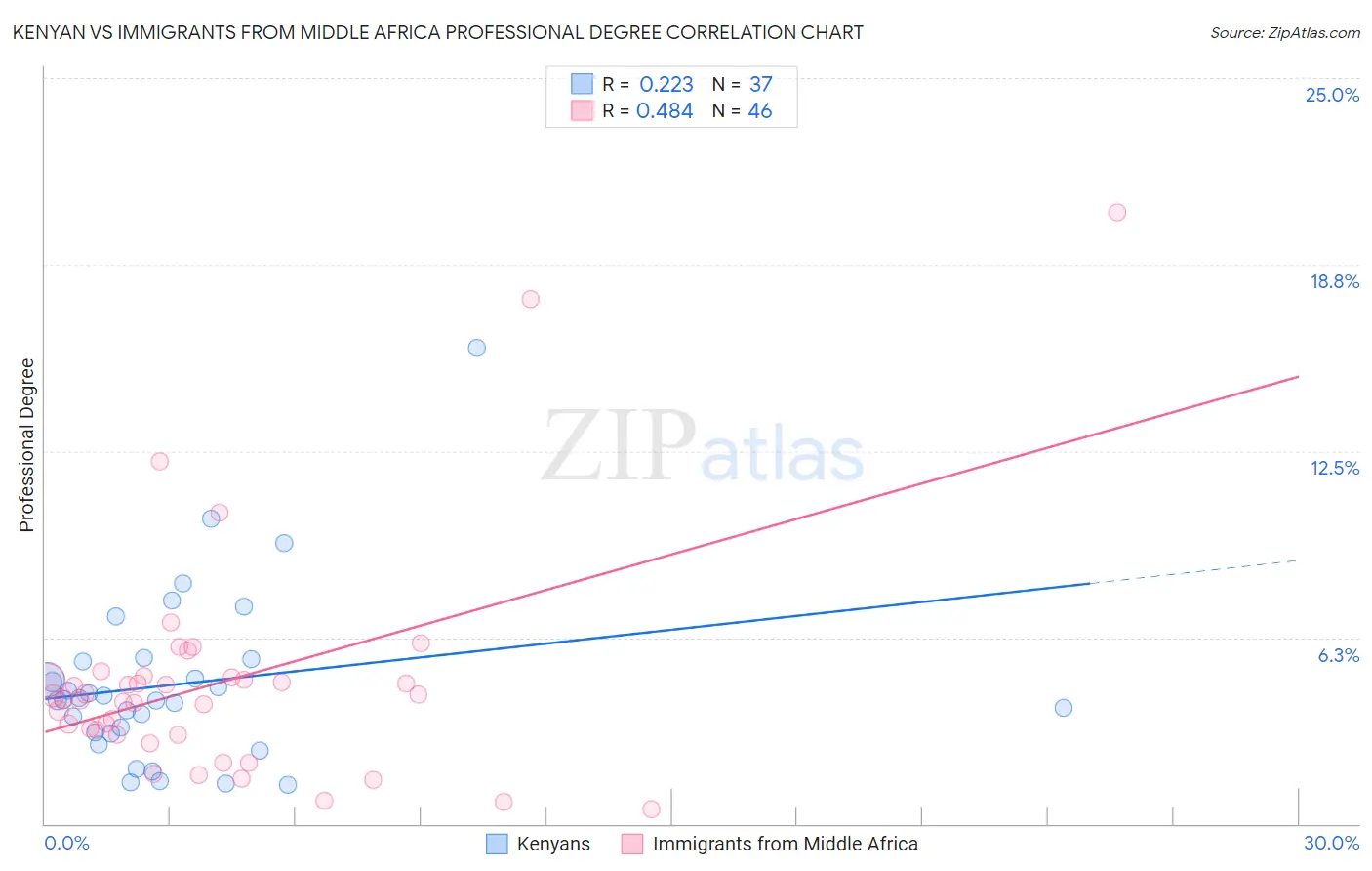 Kenyan vs Immigrants from Middle Africa Professional Degree