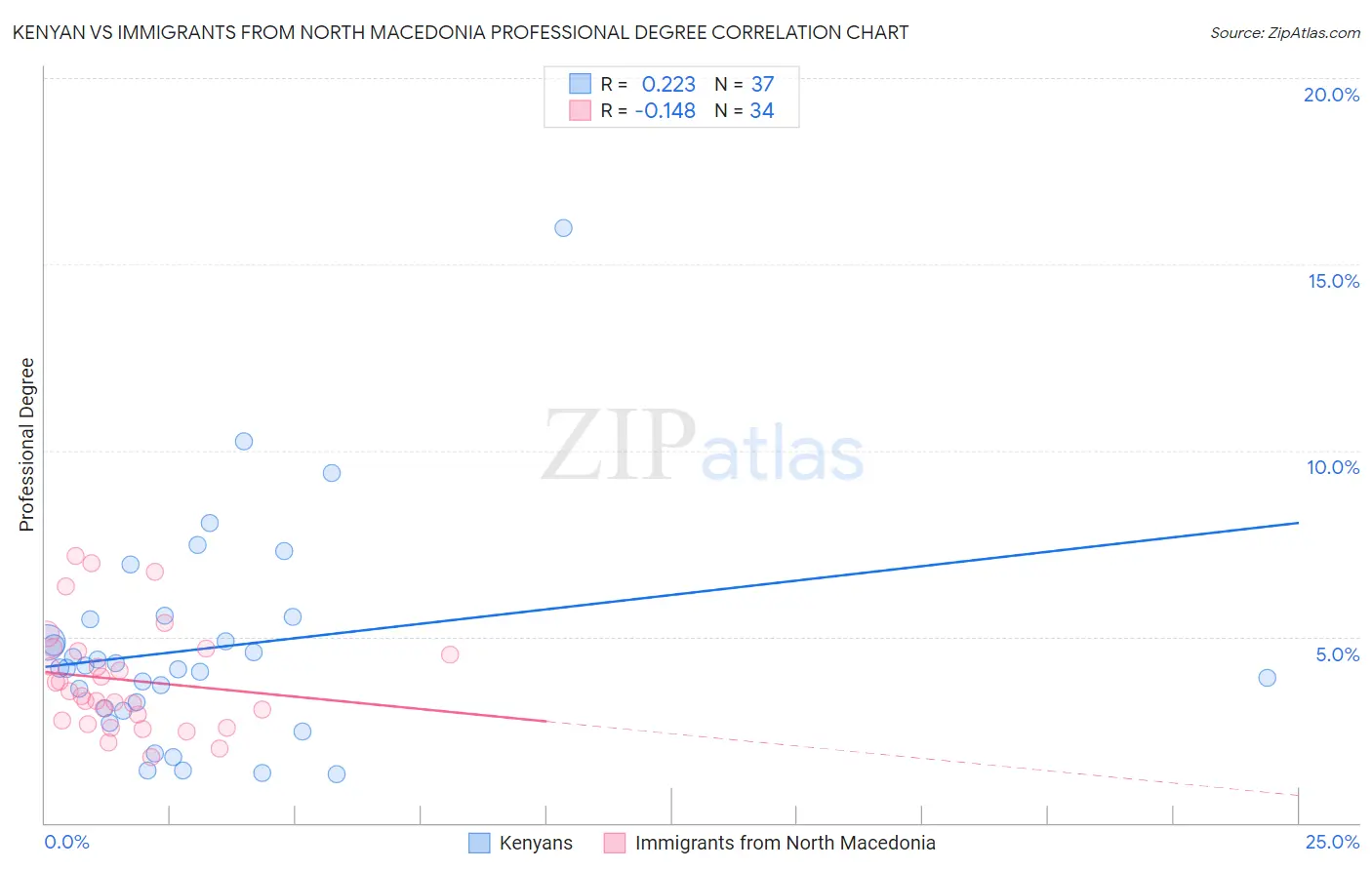 Kenyan vs Immigrants from North Macedonia Professional Degree