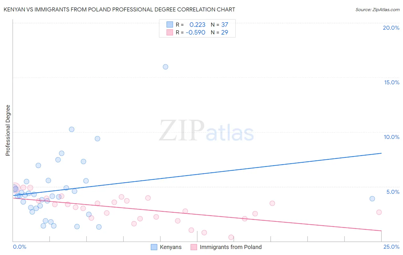 Kenyan vs Immigrants from Poland Professional Degree
