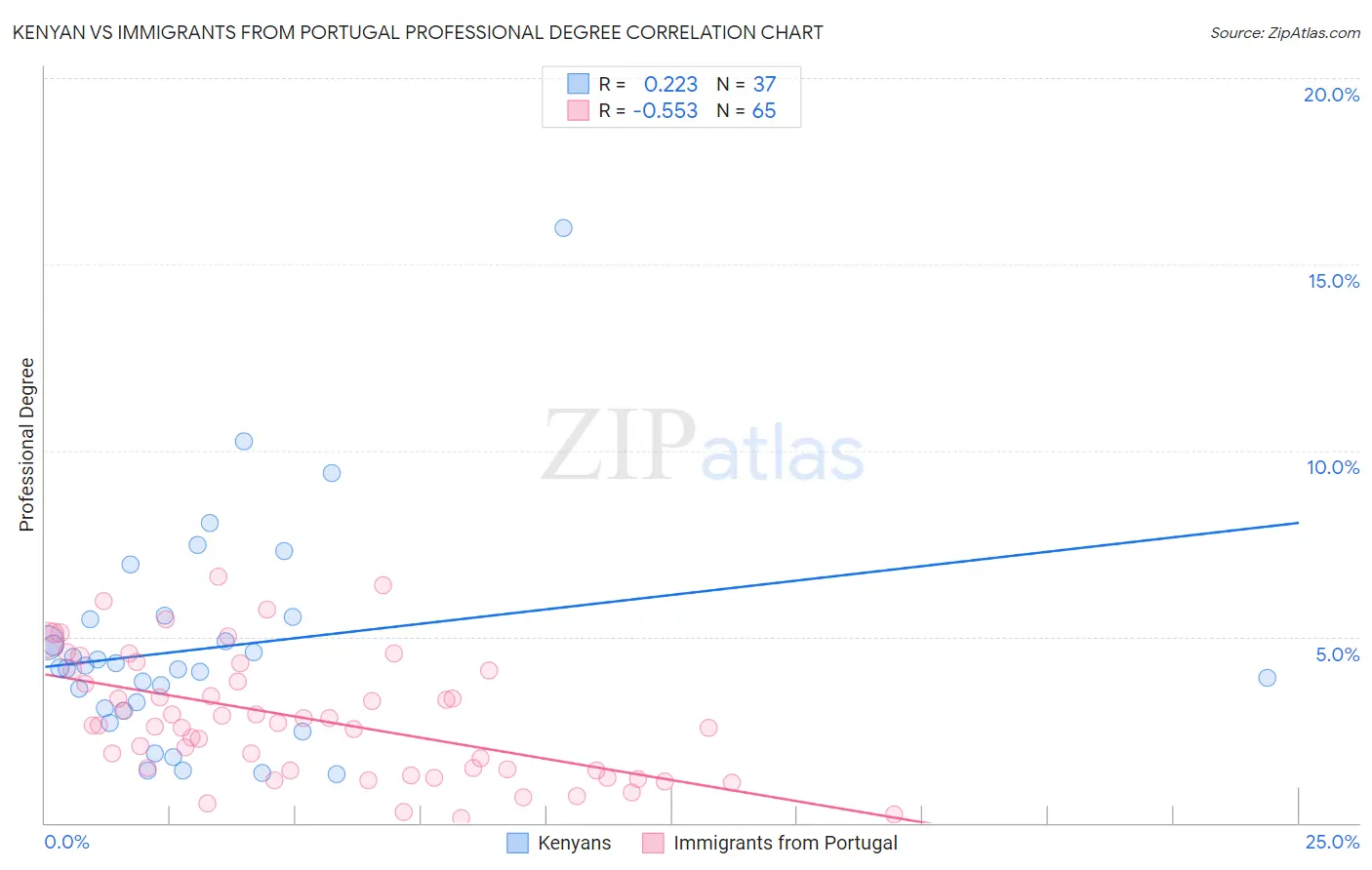 Kenyan vs Immigrants from Portugal Professional Degree