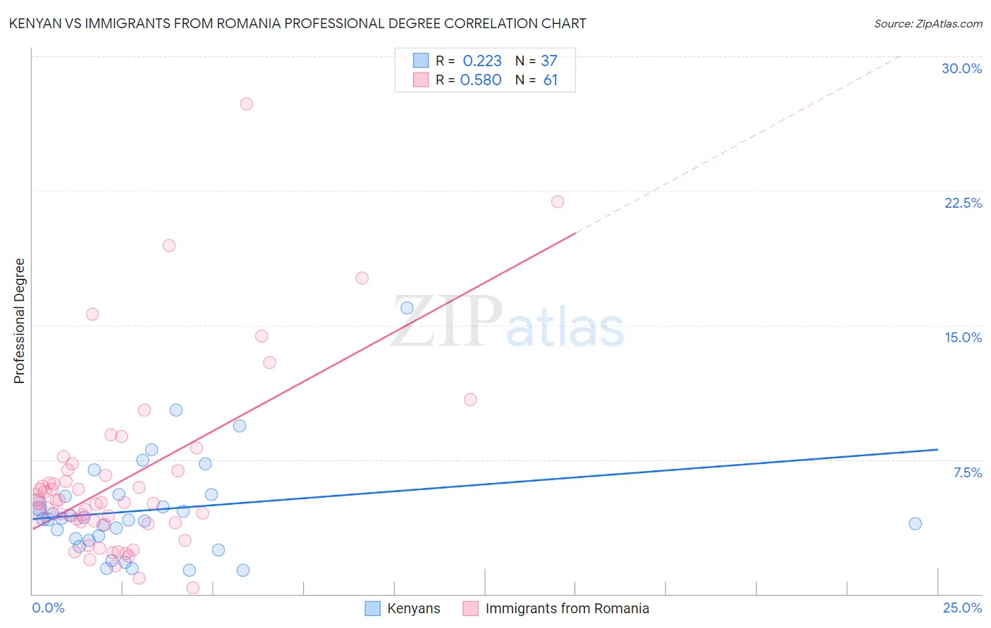 Kenyan vs Immigrants from Romania Professional Degree