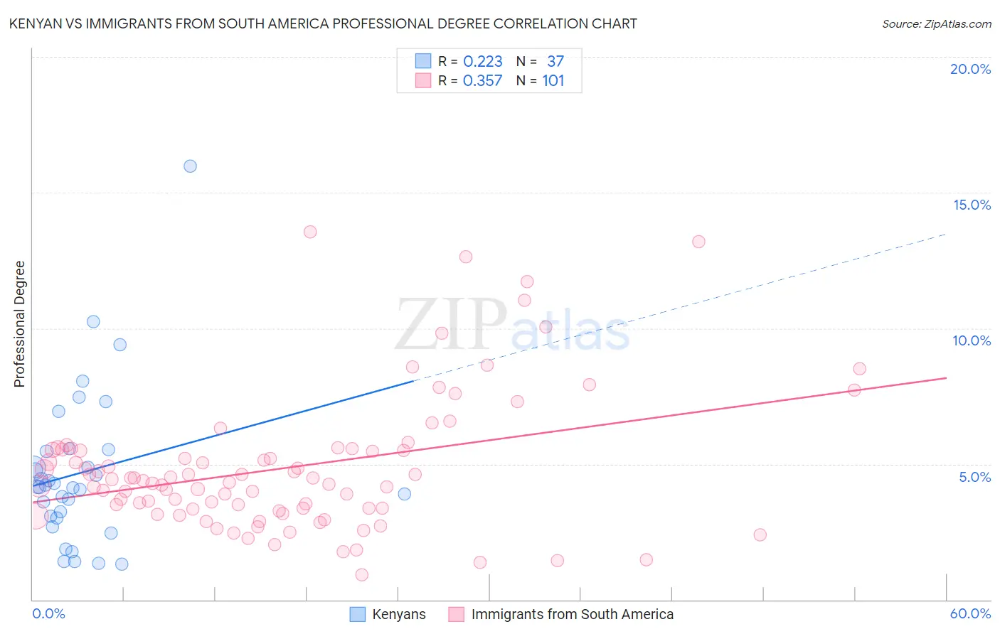 Kenyan vs Immigrants from South America Professional Degree