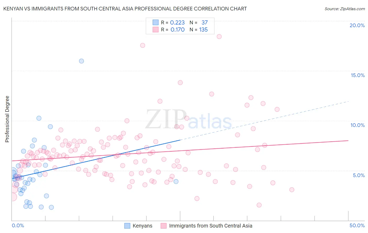 Kenyan vs Immigrants from South Central Asia Professional Degree